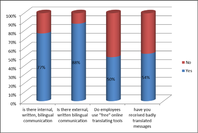 A section of the results of the Lingosec survey